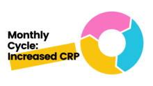 Monthly Cycle - Increased CRP Featured Image