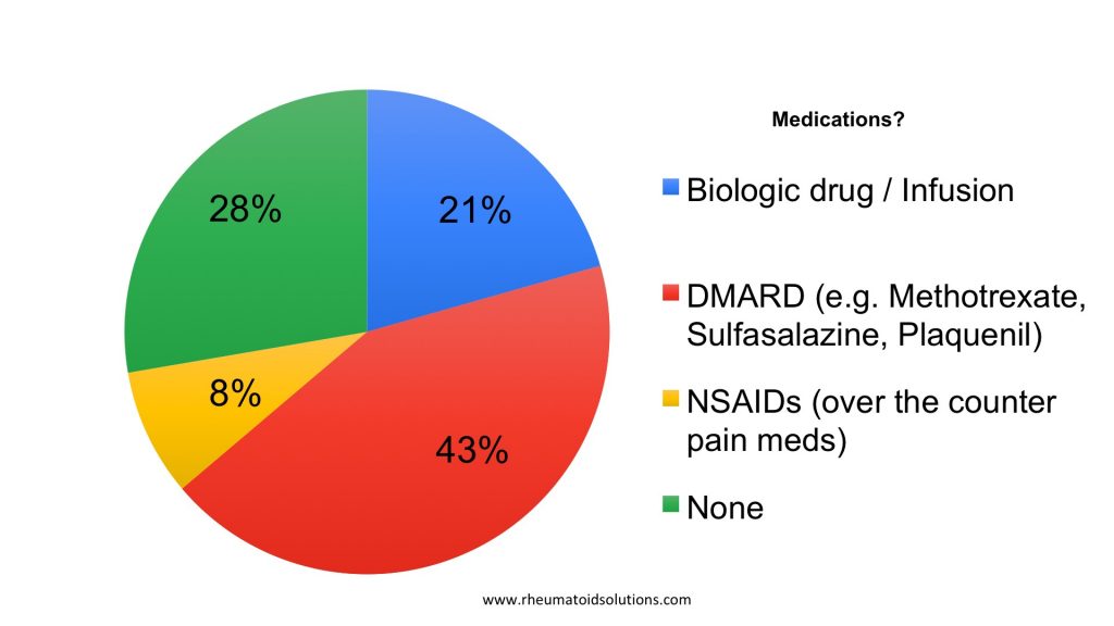 Medications used at time of COVID-19 Vaccine