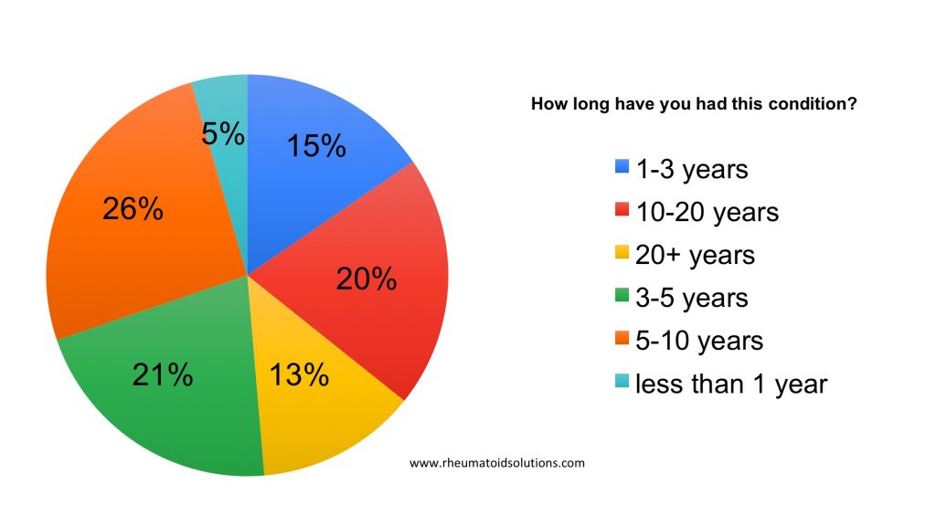 Long term Rheumatoid Arthritis and COVID vaccine risk