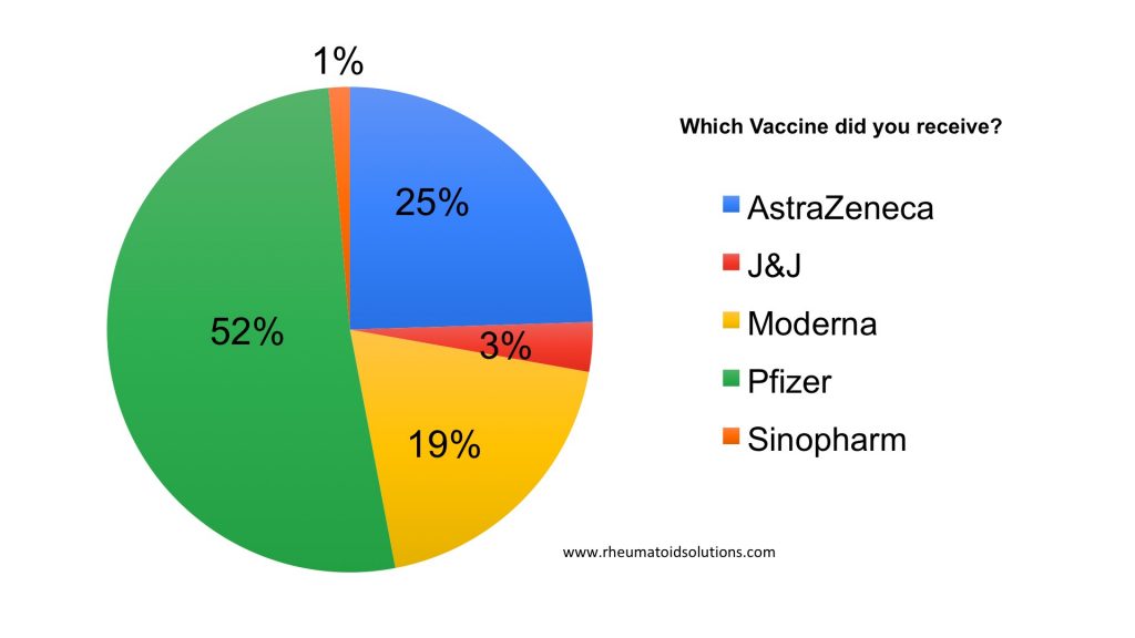 COVID-19 Vaccine for autoimmune patients