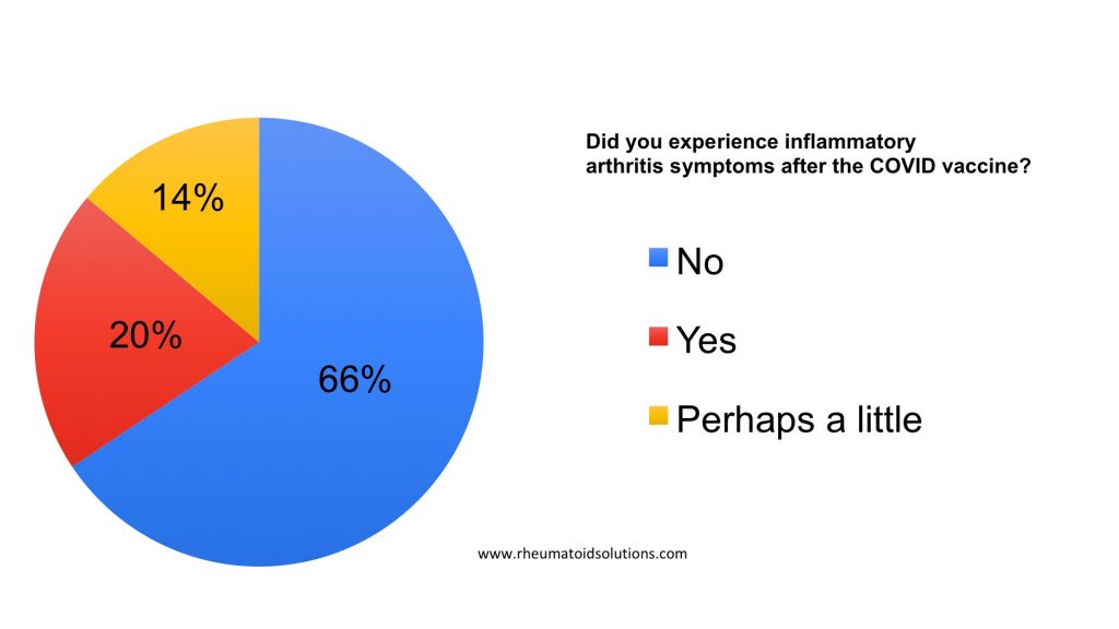 Joint inflammation response for autoimmune arthritis patients after the COVID-19 Vaccine