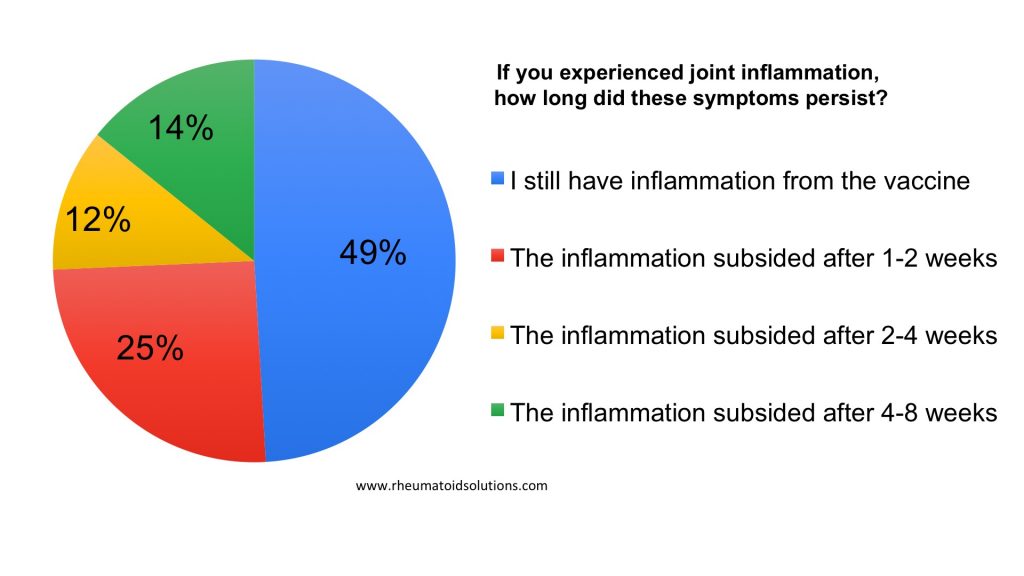 Joint inflammation from the COVID-19 vaccine