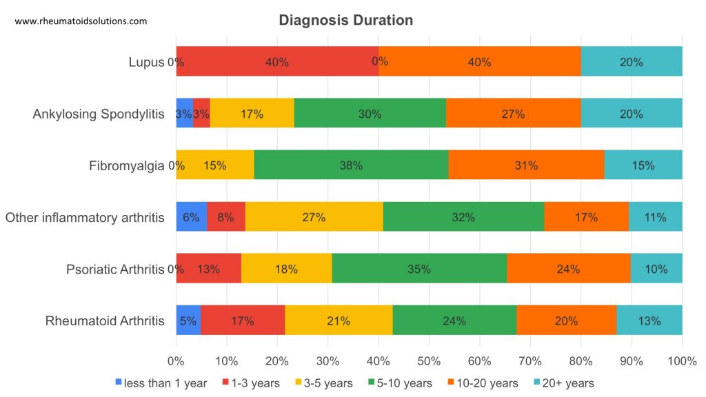 Diagnosis duration at time of COVID-19 Vaccine