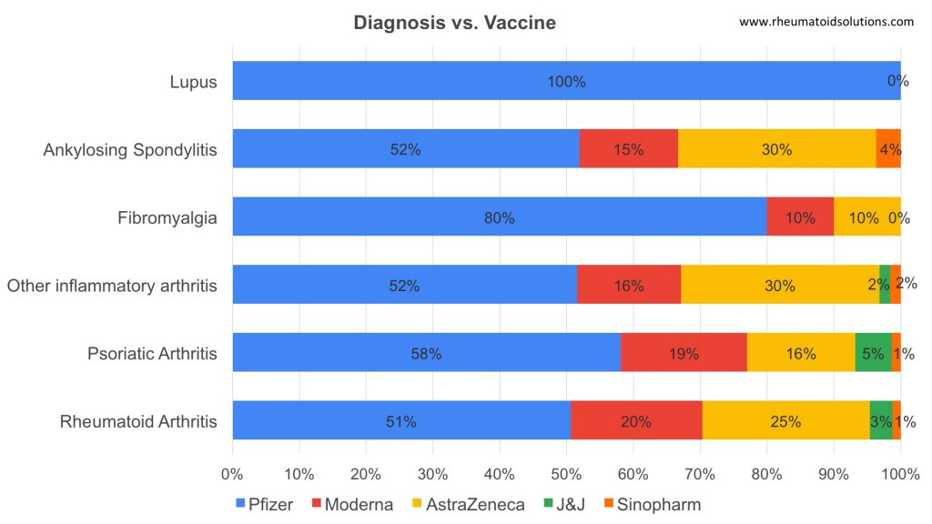 Diagnosis vs Vaccine type for autoimmune patients