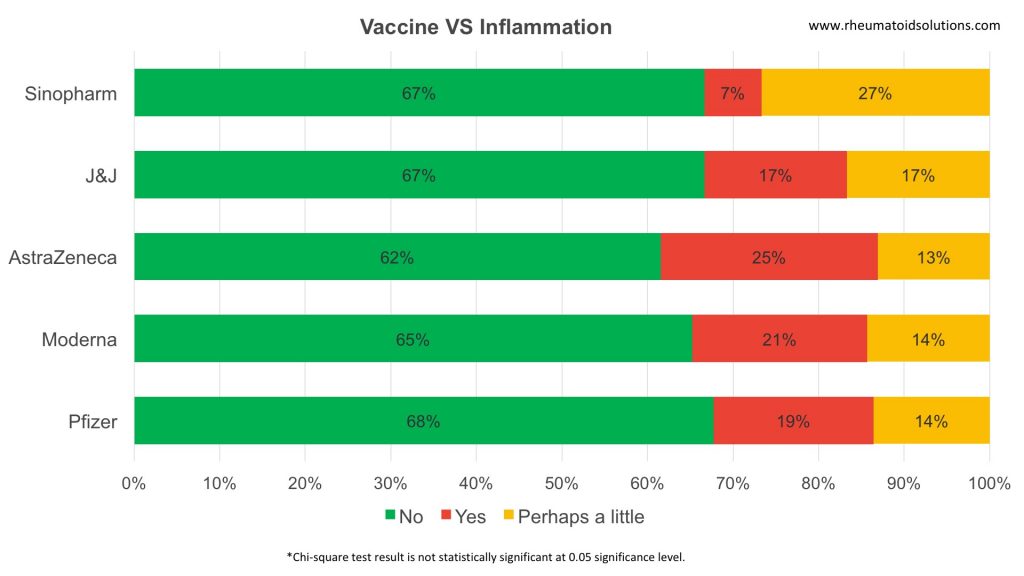 Vaccine and inflammation for Rheumatoid Arthritis