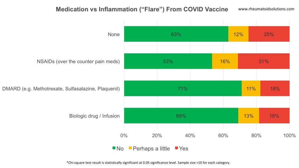 Medication use and COVID vaccine for Rheumatoid Arthritis and other conditions